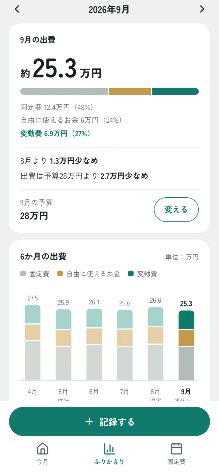 ふりかえりの画面。9月の出費は約25.3万円で、8月より1.3万円少なく、予算28万円より2.7万円少ない。下に6か月の出費の棒グラフ